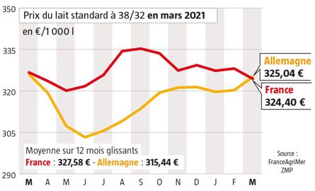 Le prix du lait allemand après plusieurs mois de stagnation redresse enfin la tête. (www.eleveur-laitier.fr)